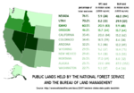 Nearly half of Oregon's land is held by the U.S. Forest Service and the Bureau of Land Management.<ref>[http://www.wildlandfire.com/docs/2007/western-states-data-public-land.htm Western States Data Public Land Acreage