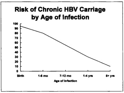 خطر الإنتان المزمن بڤيروس HBV حسب العمر الذي حدث فيه الخمج.