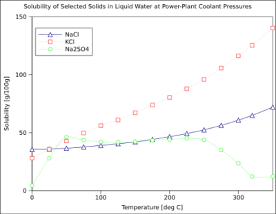 Temperature dependence solublity of solid in liquid water high temperature.svg