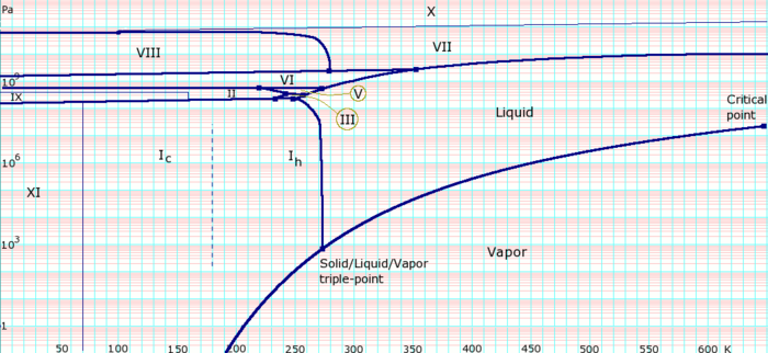 Pressure-temperature phase diagram of water showing several ice phases listed in the table below