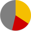 Turkish general election, 2002 pie chart.png