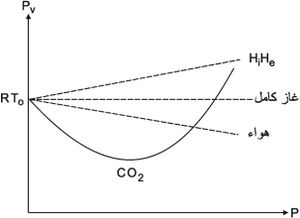 مخطط أماگات Amarat لبعض الغازات الحقيقة، في درجة الحرارة T0.