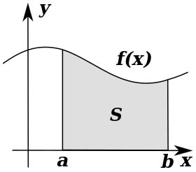 A diagram showing the area between a given curve and the x-axis