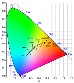 قياس الألوان - المعرفة