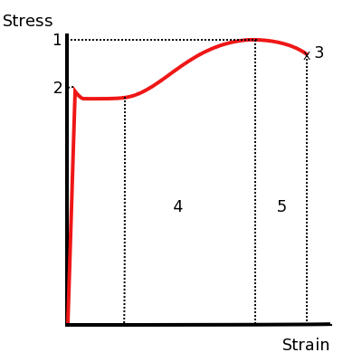ملف:Stress v strain A36 2.png