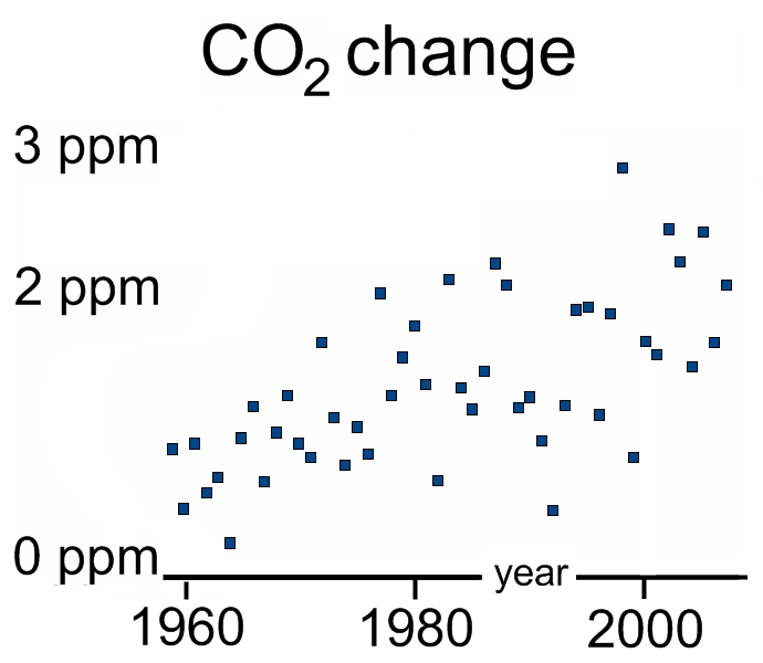 ملف:CO2 increase rate.png