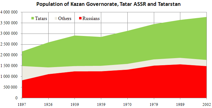 ملف:Tatarstan population.PNG