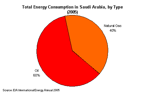 المملكة الاستهلاك في الاجمالي للطاقة المركز السعودي