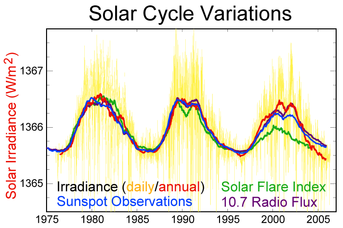 ملف:Solar-cycle-data.png