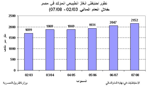 ملف:تطوير احتياطيات الغاز الطبيعي في مصر 2002-8.jpg