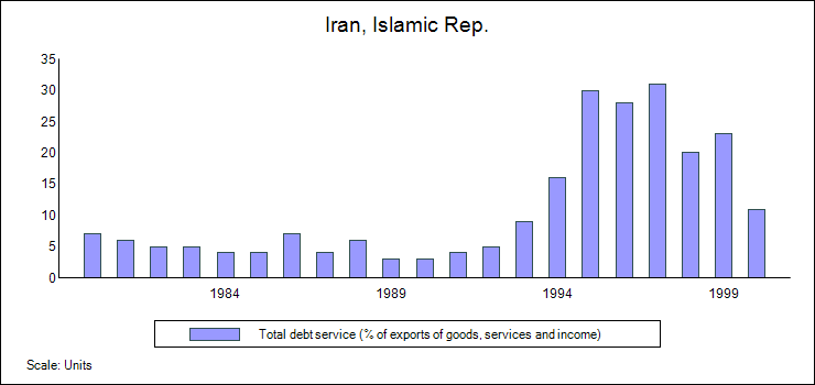 ملف:Debt service-Iran.png