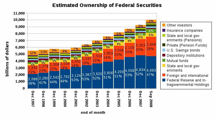ملف:Estimated ownership of treasury securities by year.gif