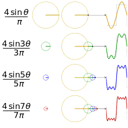أربع مجاميع جزئية (سلسلة فورييه) بأطوال 1 و 2 و 3 و 4 حدود. إظهار كيف يتحسن التقريب لموجة مربعة كلما زاد عدد الحدود. (يمكن رؤية الرسوم المتحركة التفاعلية هنا) here)