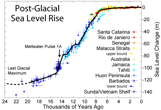 ملف:Post-Glacial Sea Level.png