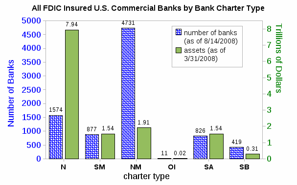 ملف:All FDIC insured US commercial banks by bank charter type.gif