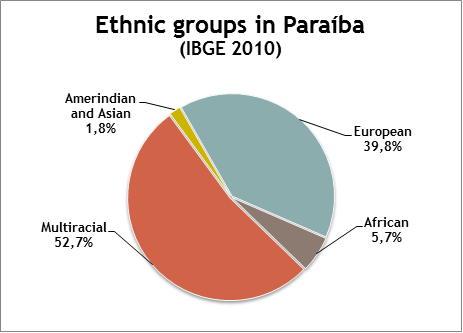 ملف:Ethnic groups in Paraíba-2010.png