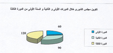توزيع اعضاء مجلس الشورى في دوراته الثلاثة