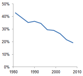 ملف:Extreme poverty 1981–2008.png