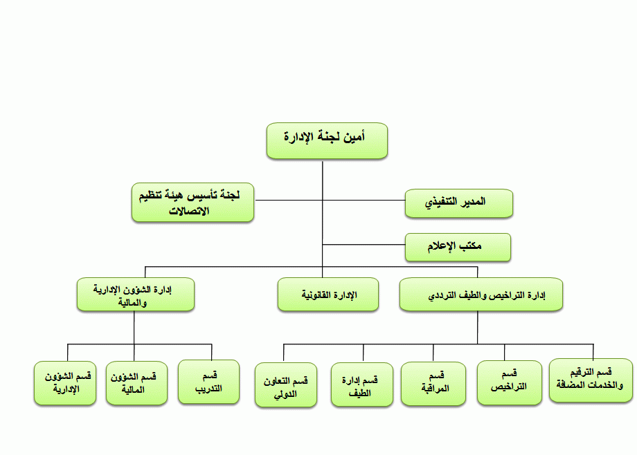 الهيكلية الإدارية للهيئة