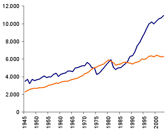 ملف:Chile GDP.jpg