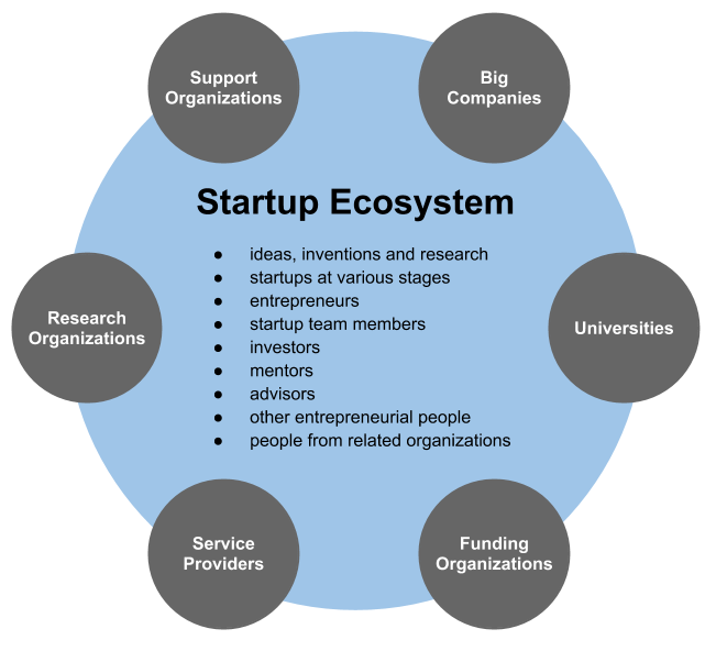 ملف:StartupEcosystem.png