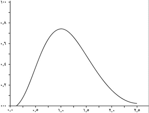 ملف:منحني توزع السرعات الجزيئية في غاز منجني التابع y=2x2exp(-x2.jpg
