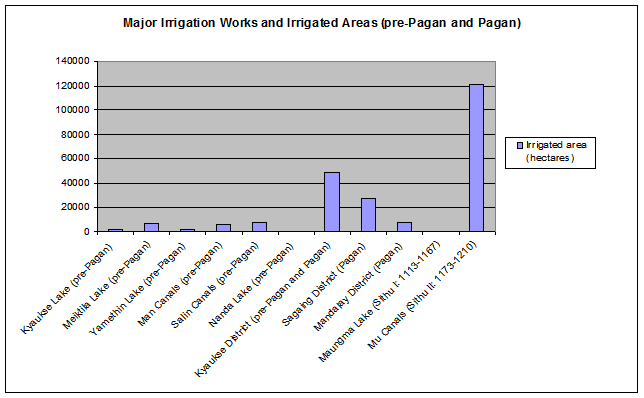 ملف:Pagan Irrigated Areas.PNG
