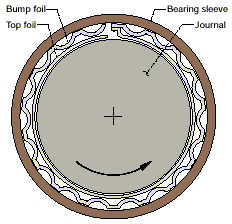 Sectional diagram of a foil bearing, showing the component parts (inner, moving outwards) of the shaft journal, a smooth top foil, the bump foil (both foils joined) and finally the bearing housing