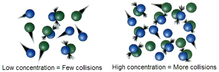 ملف:Molecular-collisions.jpg