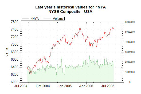 ملف:Market Data Index NYA on 20050726 202628 UTC.png