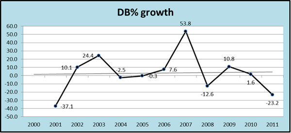 ملف:Ghana Defence budget percentage growth.jpg