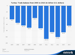 ملف:Turkey Trade Balance 2005-2015.png