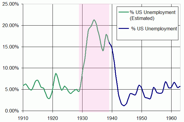 ملف:US Unemployment 1910-1960.gif