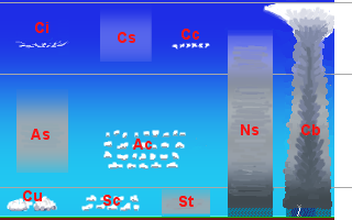 A diagram showing clouds at various heights