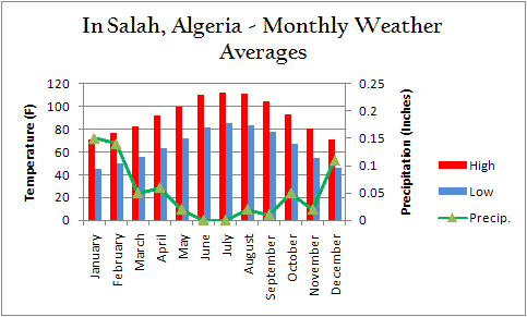 In Salah Weather Averages.gif