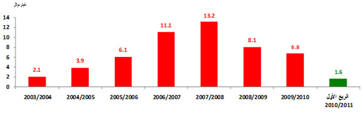 ملف:صافي تدفقات الاستثمار الأجنبي المباشر في مصر، 2004-2005 .jpg