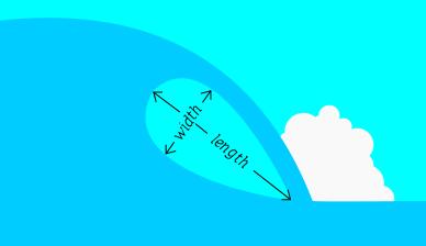 Drawing showing cross-section of a wave with the top curling from left to right over an air-filled region known as its tube. The tube contains one double-headed arrow pointing to the lower left and upper right labeled width and a second point to upper left and lower right labeled length.