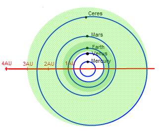 ملف:Estimated extent of the Solar Systems habitable zone.png