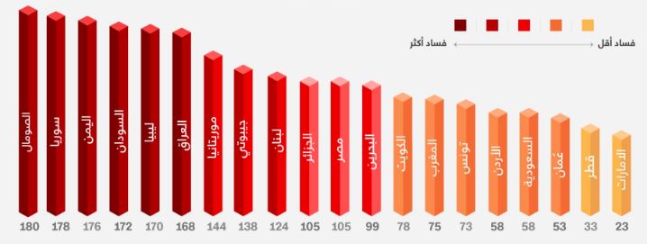 ملف:مؤشر مدركات الفساد 2018 في الدول العربية.JPG