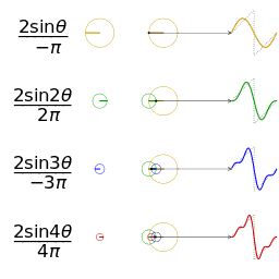 أربع مجاميع جزئية (سلسلة فورييه) بأطوال 1 و 2 و 3 و 4 حدود. يوضح كيف أن التقريب لموجة سن المنشار يتحسن مع زيادة عدد الحدود.