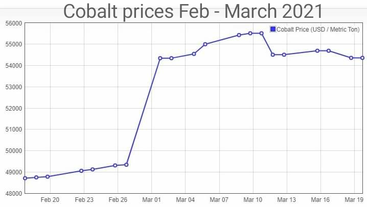 ملف:Cobalt prices February and March 2021.jpg