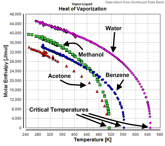 ملف:Heat of Vaporization (Benzene+Acetone+Methanol+Water).png