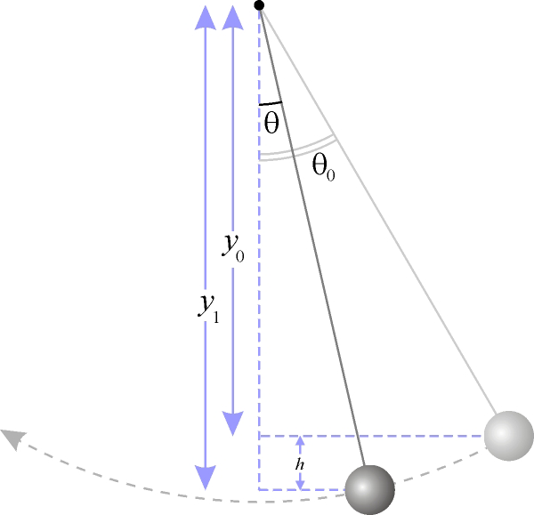 ملف:Simple pendulum height.png
