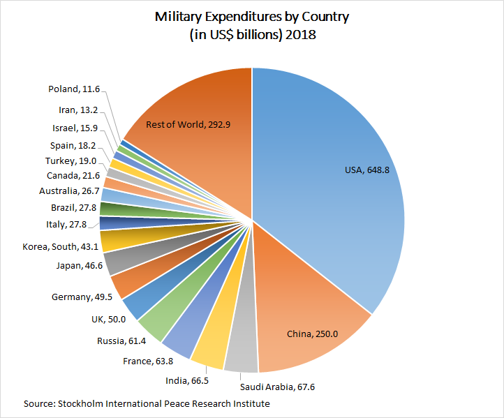 ملف:Military Expenditures 2018 SIPRI.png