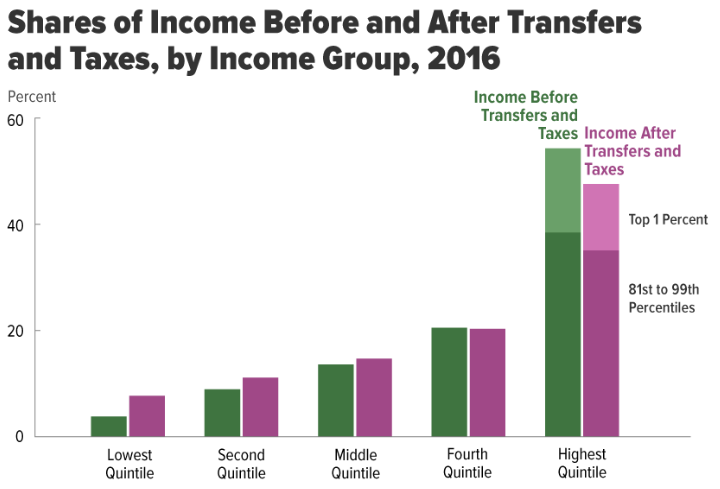 ملف:Shares of Income 2016 CBO.png
