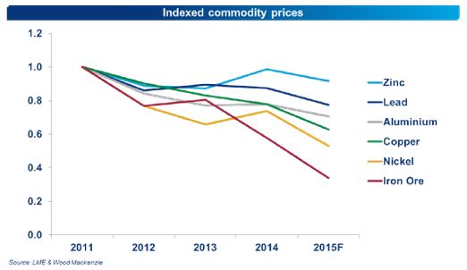 ملف:Indexed-commodity-prices2011-2015.jpg
