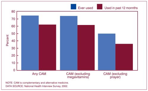 ملف:CDC CAM graph 2002.jpg