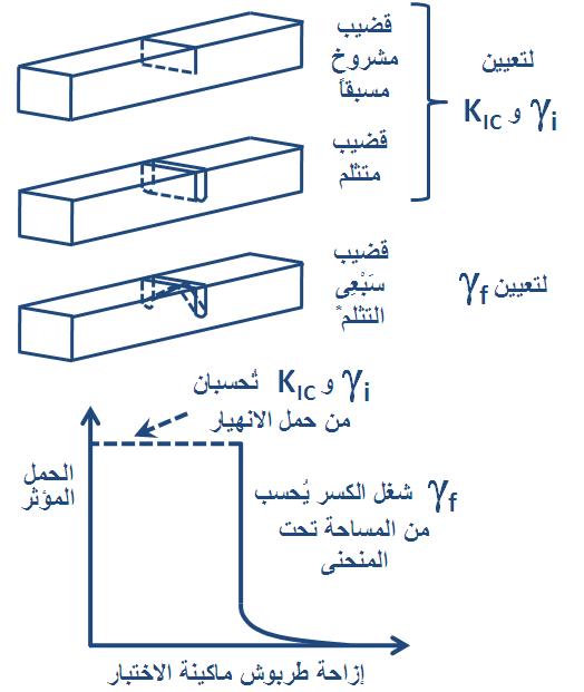 شكل 2 أشكال العينات المستخدمة في قياس متانة الكسر ،الثَلْم على شكل 7