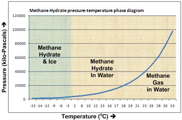 ملف:Methane Hydrate phase diagram.jpg