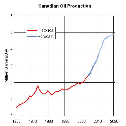 ملف:Canadian Oil Production 1960 to 2020.png